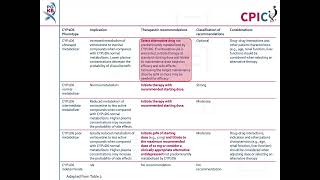 CPIC guideline for vortioxetine and CYP2D6 [upl. by Ttennaj]