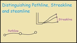 What is the difference between Pathline Streakline and Streamline [upl. by Nelleyram]