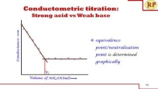 Conductometric titration of strong acid and weak base strong acid vs weak baseConductometry [upl. by Bibbye306]