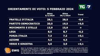 Sondaggio politico ecco come andrebbe se si votasse oggi [upl. by Alroy737]