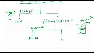 Como separar água cloreto de sódio areia e azeite [upl. by Naltiak648]