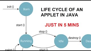 Life Cycle of an applet in java in just 5 MINUTES java programming [upl. by Assillem]