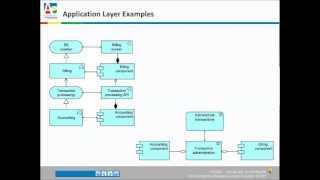 ArchiMate® Tutorial [upl. by Nolaf]