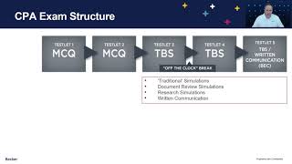 CPA Exam Score and Structure  CPA Exam Structure 2020  Becker [upl. by Odlo]