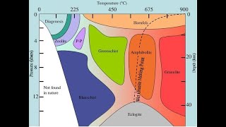 Types of Metamorphic Facies [upl. by Einra858]