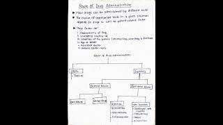 Classification of Route of drug Administration pharmacology bpharmacy mbbs medicalbscnursing [upl. by Fritzie170]