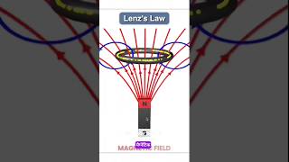 Lenzs law science physicsfacts [upl. by Nosreh782]