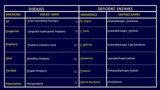 PORPHYRIA MNEMONICS BIOCHEMISTRY [upl. by Grider]