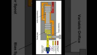 Pressure compensated flow control valve [upl. by Carrissa]