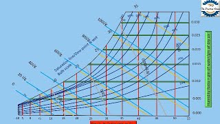 How to Read a Psychrometric Chartstepwise animated explanation [upl. by Geoffrey794]