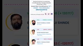 eknathshinde kopripachpakhadi election results [upl. by Llednyl]