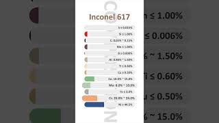 What is Inconel 617 Quick reference for the propertiesand other info of Inconel 617 [upl. by Sylram]