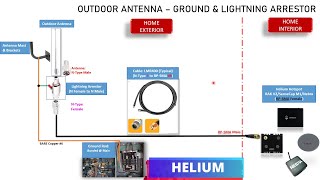 Helium  02 External Antenna amp Lightning Arrestor Setup [upl. by Atalee]