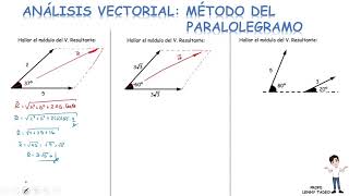 ANÁLISIS VECTORIAL MÉTODO DEL PARALELOGRAMO [upl. by Atnoid361]