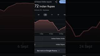 Indian rupee vs Dollar live conversion usa india currency usdollar indianrupee gk gkquiz [upl. by Harrus]