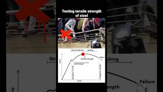 Testing tensile strength of steel shortsfeed engineering physics [upl. by Amieva]