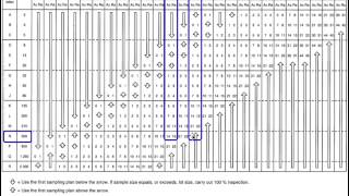 How to read the ANSI tables for inspections based on random sampling [upl. by Warga190]