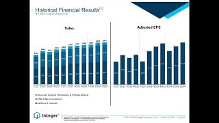 Integer Holdings Corporation ITGR Q3 2024 Earnings Presentation [upl. by Enilkcaj235]