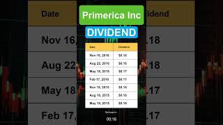 PRI Primerica Inc Dividend History [upl. by Drew]