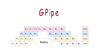 What is GPipe [upl. by Nale]