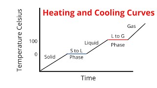 Heating and Cooling Curve  Introduction plus Kinetic and Potential Energy [upl. by Eiryk427]