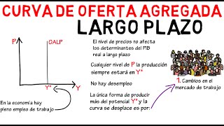 Curva de oferta agregada a largo plazo  Cap 33  Macroeconomía [upl. by Karr]