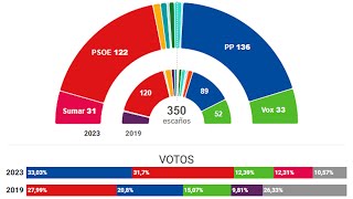 PP gana las elecciones PSOE cae a segunda fuerza y Vox pierde 19 escaños [upl. by Willin983]