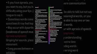 Difference between Apraxia and Aphasia speechlanguagecommunicationAphasia Apraxia delaytherapy [upl. by Anilehcim]