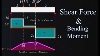 How to calculate Shear Force and Bending Moment diagram  Explained with Animation and numerical [upl. by Eixel]