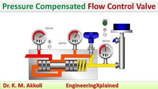 Pressure Compensated Flow Control Valve  Fluid Power System [upl. by Assirralc]