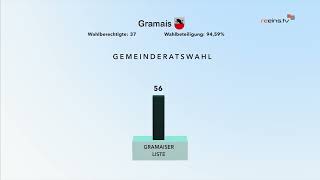 Ergebnisse der Gemeinderatswahlen 2022  04 [upl. by Rehpotsrihc]