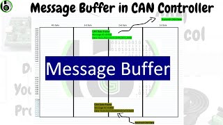 What is Message Buffer in CAN Controller  CAN Controller  Automotive  S32K144 MCU [upl. by Goldi]