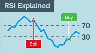 How to Use the Relative Strength Index RSI [upl. by Tdnerb693]