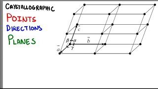 Crystallographic Points Planes and Directions [upl. by Maurreen]