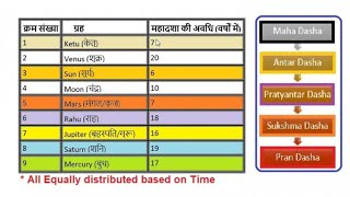 vimshottari dasha  part 1  Vedic Astrology  दशा का विज्ञान [upl. by Ulphia119]