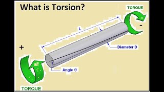 What is Torsion and Torsion Equation [upl. by Schreck]