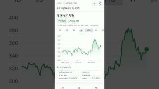 la opala share trending laopala stocklearning investments stockmarketeducation trading [upl. by Aihtibat]