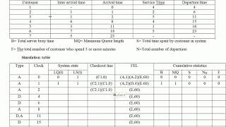 Single channel queue Type 2 System modelling and simulation VTU [upl. by Ettezzil]