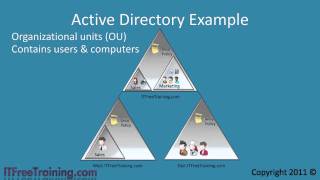 MCITP 70640 Active Directory Under The Hood [upl. by Immot799]