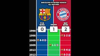 Barcelona 🆚 Bayern Munich  ALL MATCHES ⚽👑 football barcelona bayernmunich [upl. by Gardia]