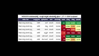 ARECANUT PRICE TODAY 27112024 [upl. by Noble]