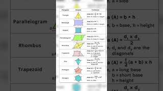 Area of polygons maths [upl. by Sukramal]