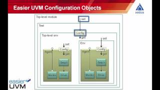 Easier UVM  Configuration [upl. by Cristiano]