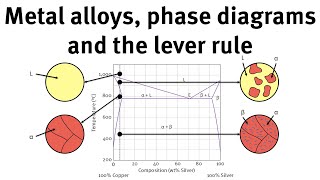 How to use phase diagrams and the lever rule to understand metal alloys [upl. by Graf]