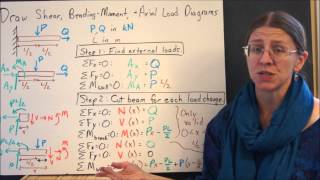 Shear and Bending Moment Diagrams by Definition [upl. by Aihtebat]