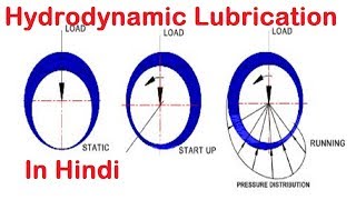 Hydrodynamic Lubrication  Thick Film Lubriction in Hindi [upl. by Aliet]