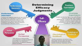 Selfefficacy theory by Albert Bandura [upl. by Urissa]