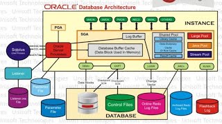 Lec41Oracle Database ArchitectureDifference between Oracle Database and Oracle InstanceDBACH2 [upl. by Valerle153]