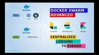 Centralized Logging To Elasticsearch Logstash Kibana ELK Stack  Docker Swarm Advanced [upl. by Odelia346]