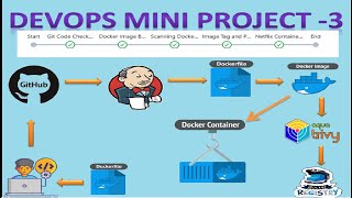 DevOps Mini Project3 Docker Integration with Jenkins Practical [upl. by Drud]